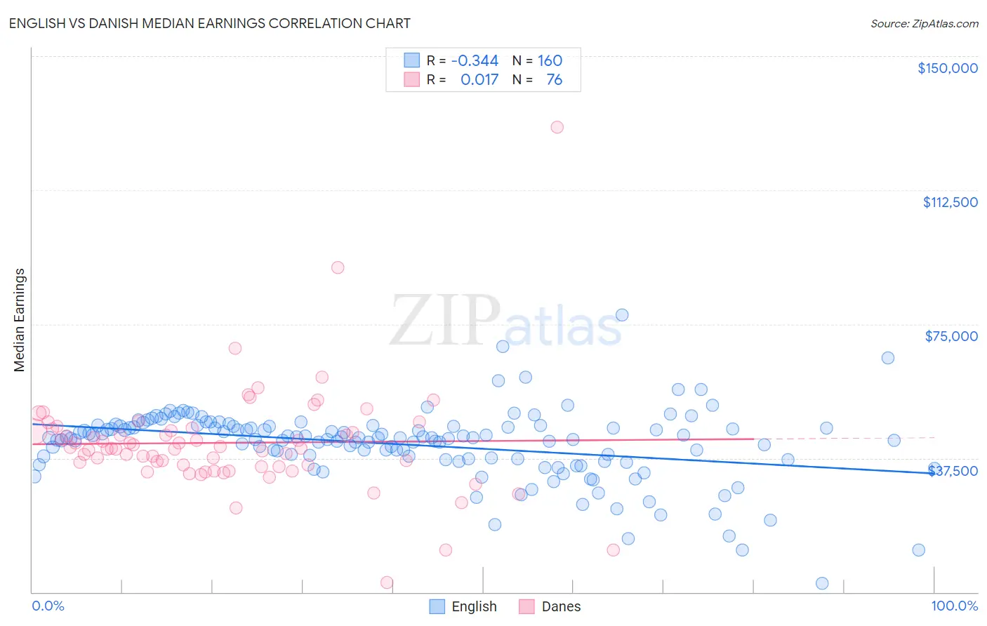 English vs Danish Median Earnings