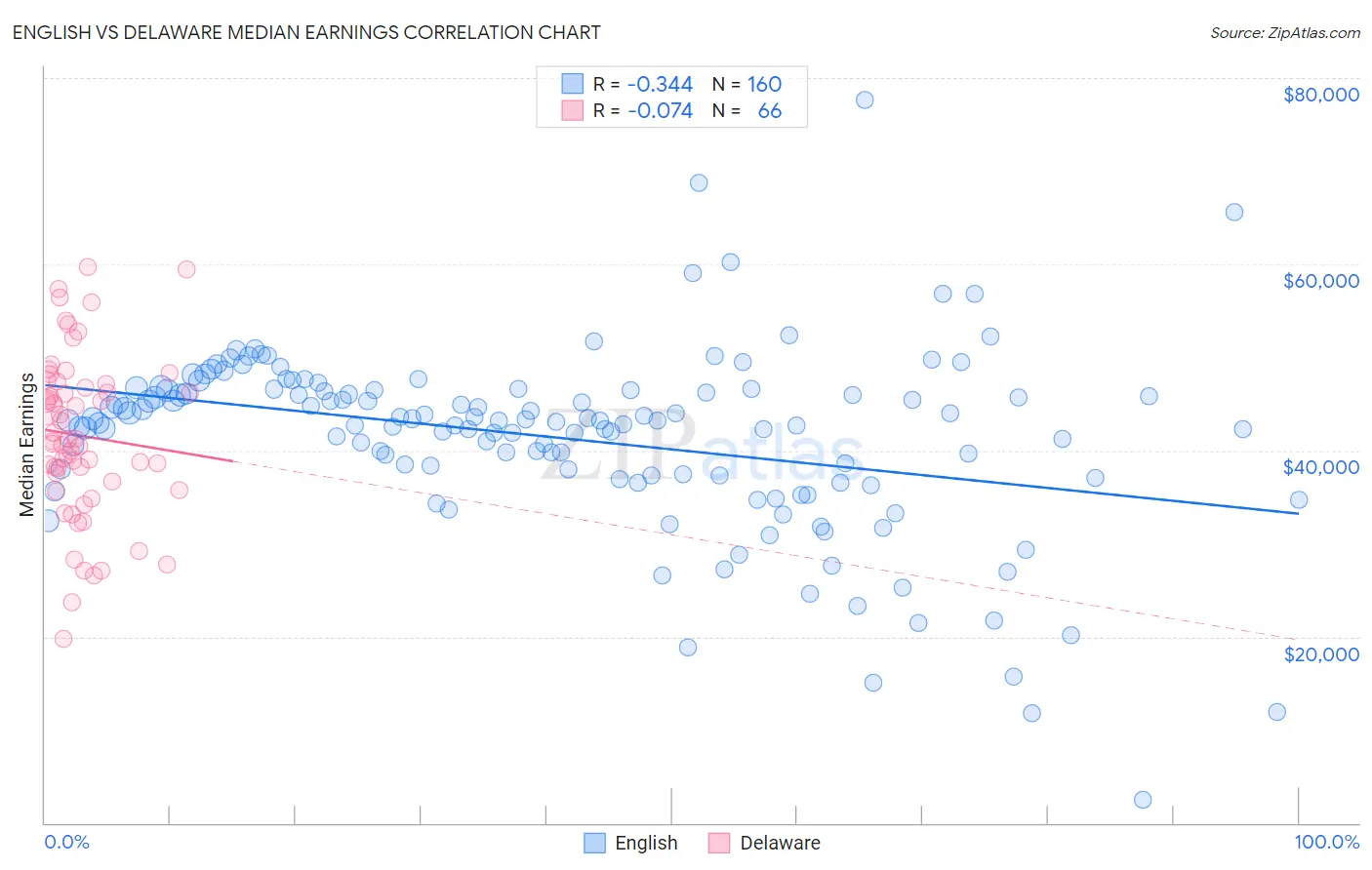 English vs Delaware Median Earnings