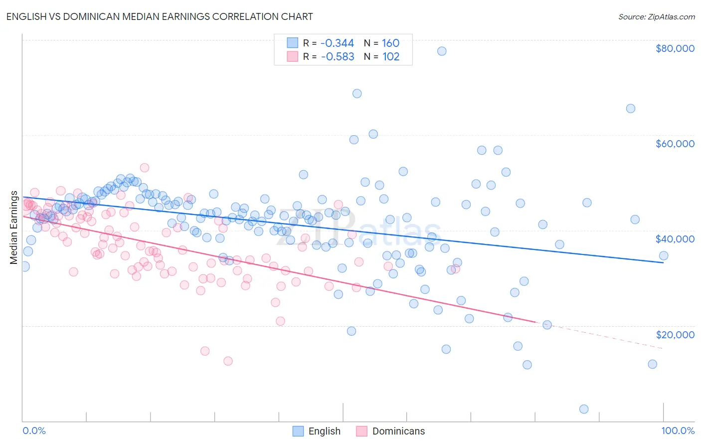 English vs Dominican Median Earnings