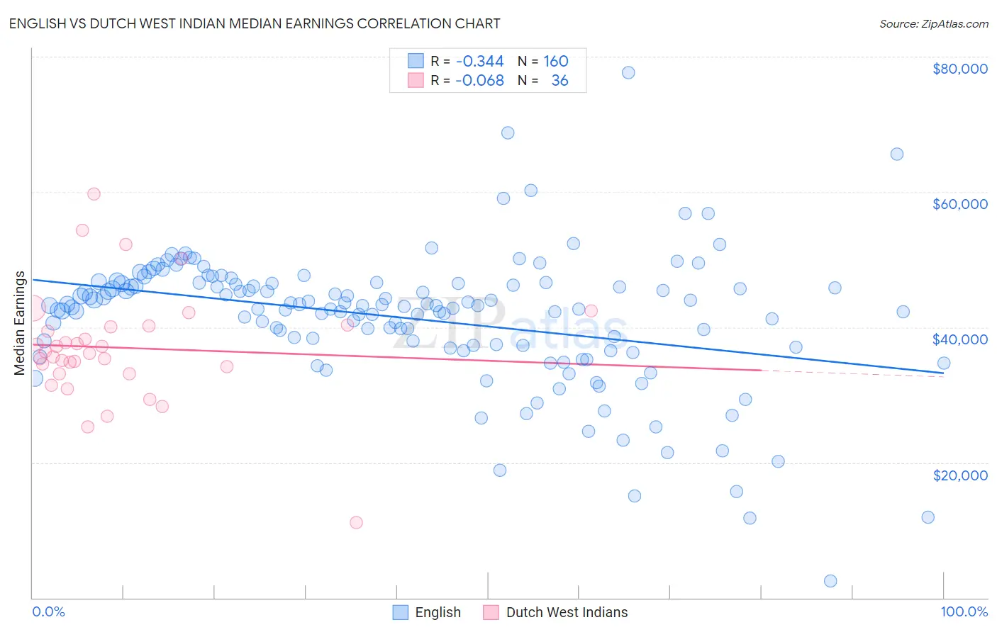 English vs Dutch West Indian Median Earnings