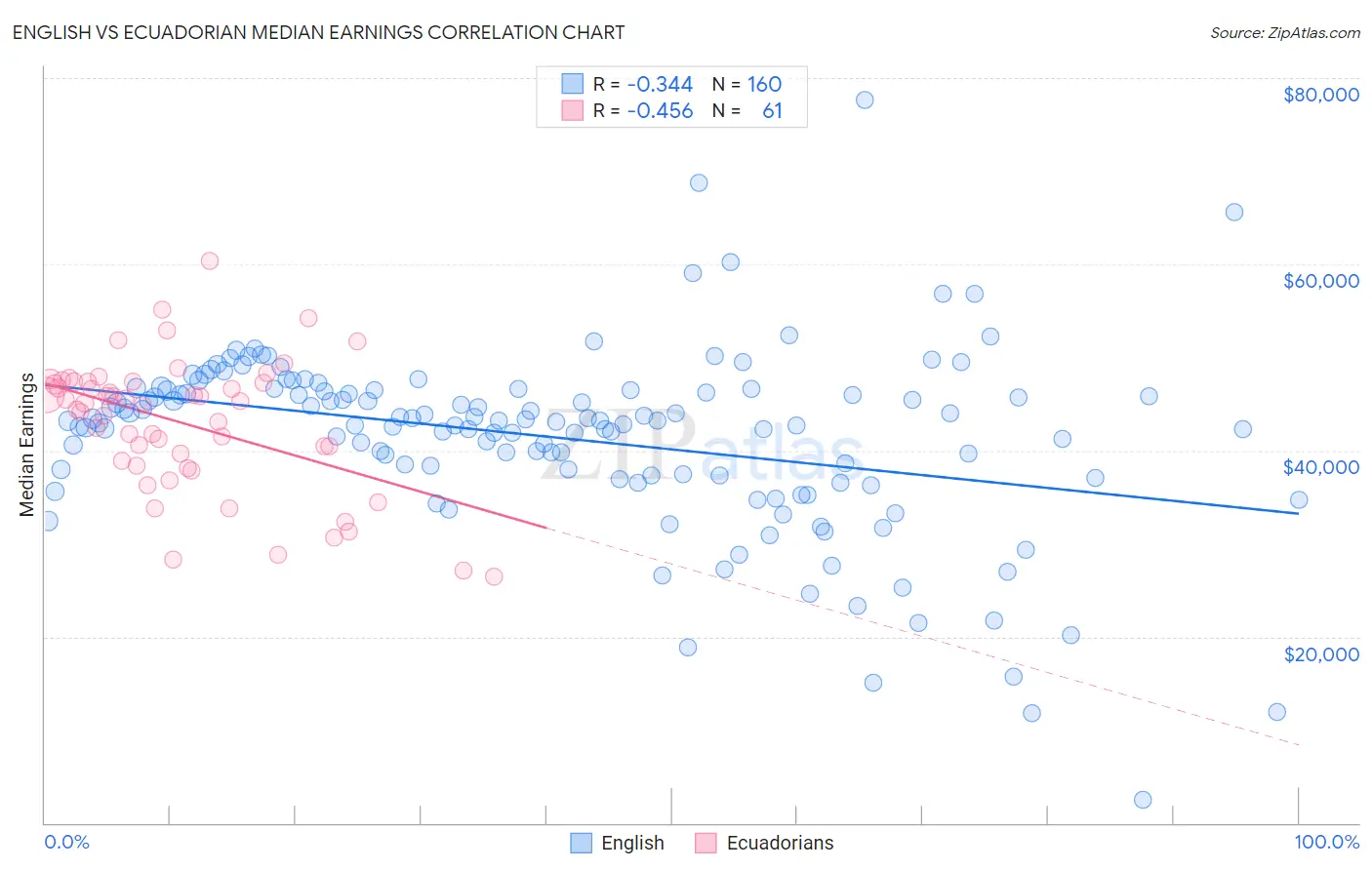 English vs Ecuadorian Median Earnings