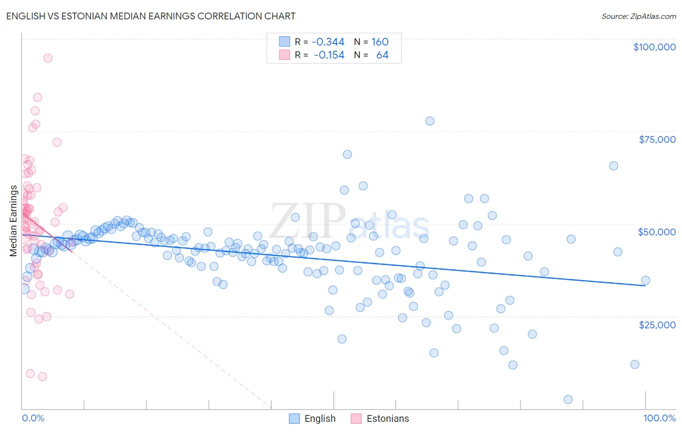 English vs Estonian Median Earnings