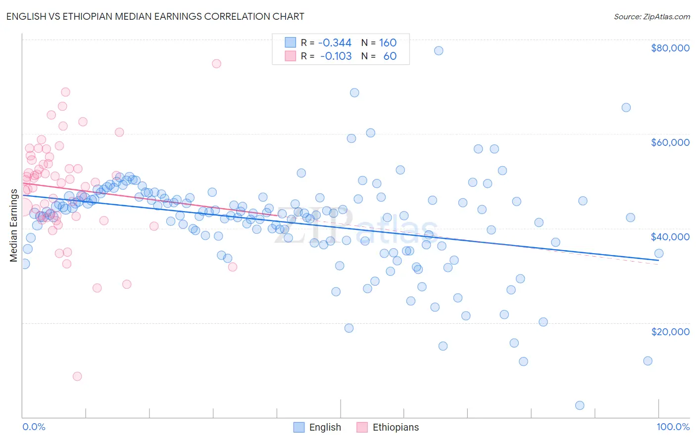 English vs Ethiopian Median Earnings