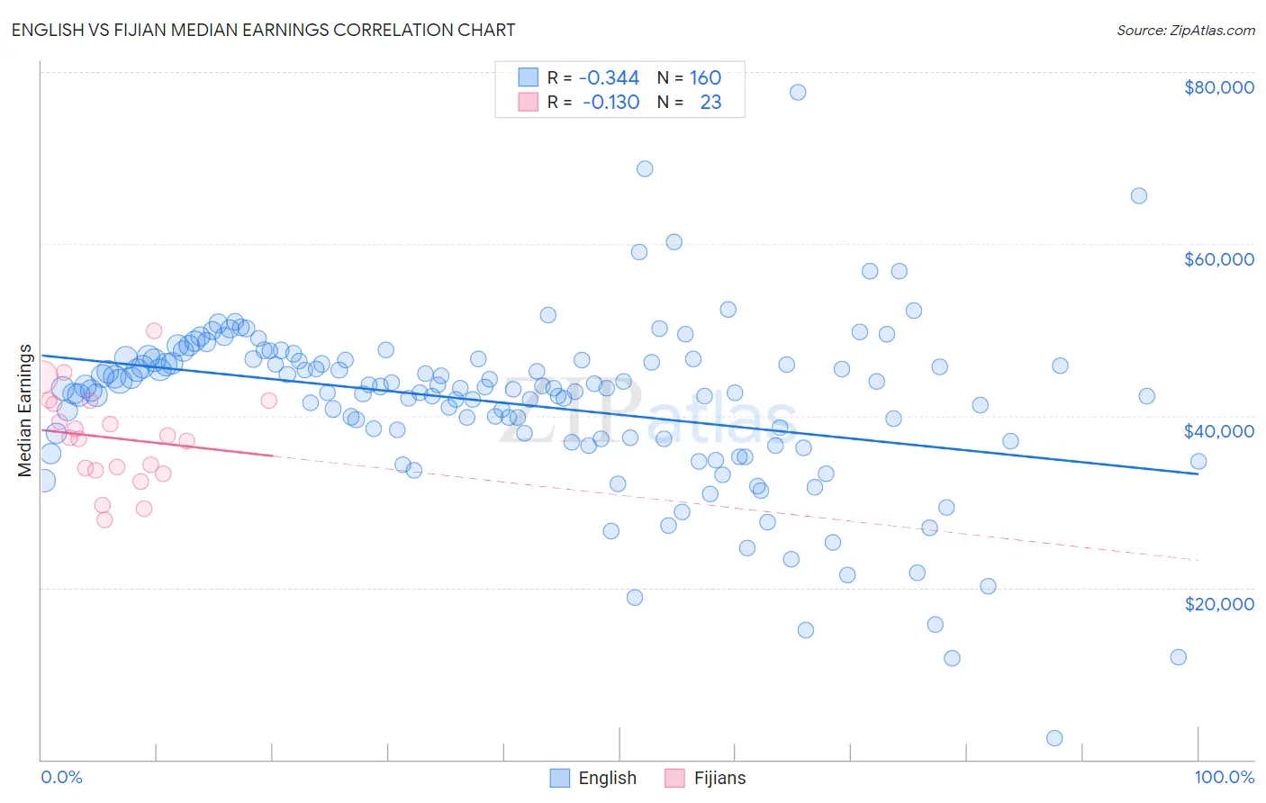 English vs Fijian Median Earnings
