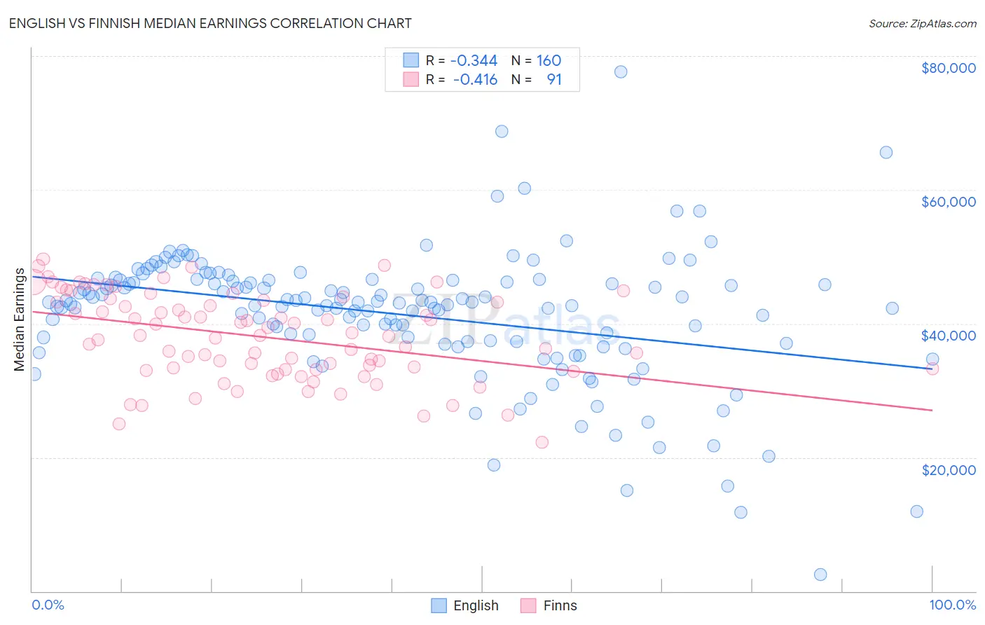 English vs Finnish Median Earnings