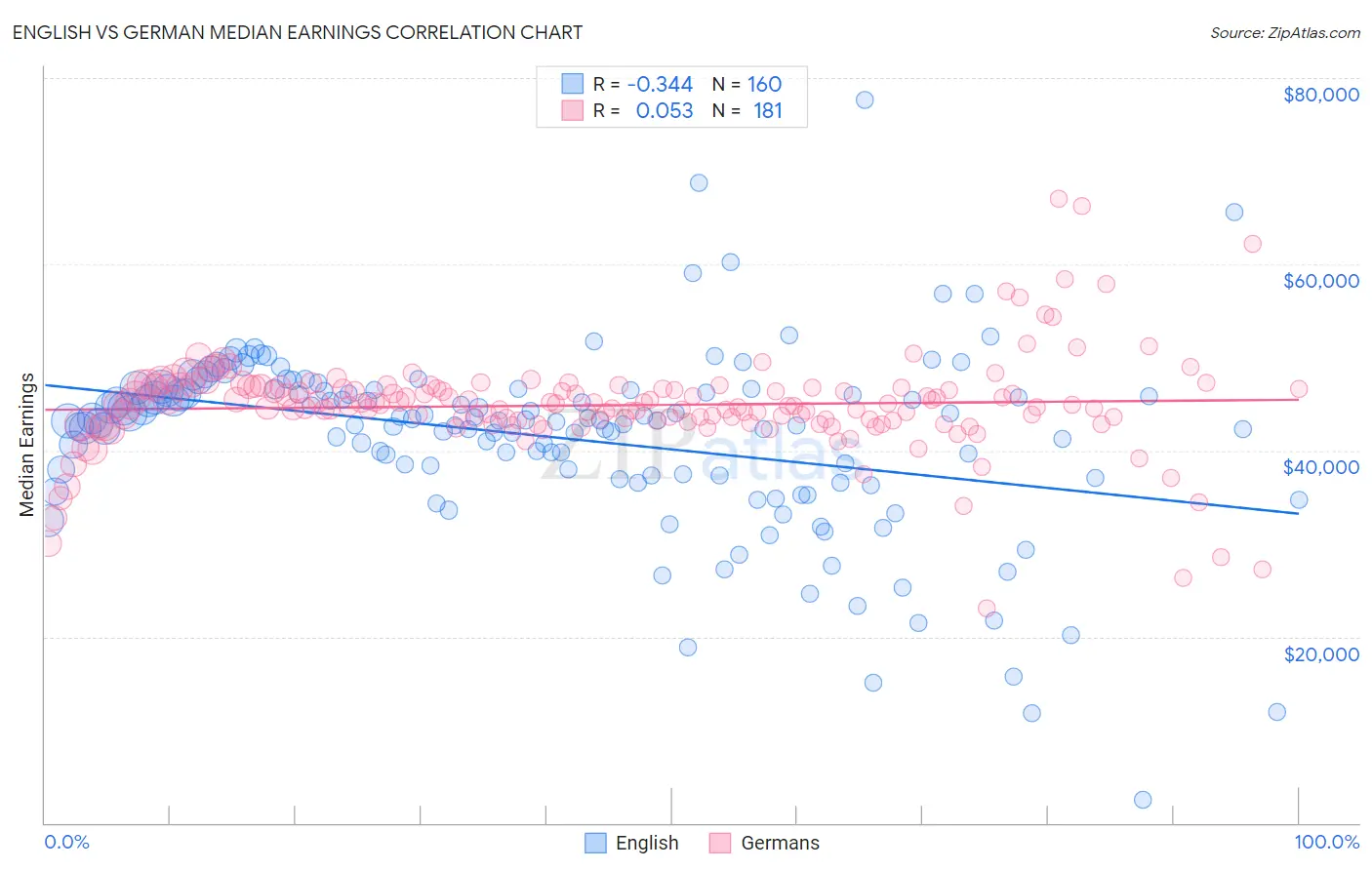 English vs German Median Earnings