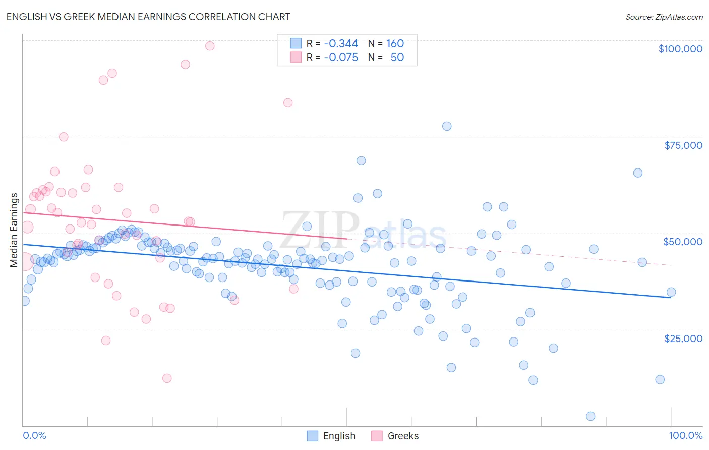 English vs Greek Median Earnings