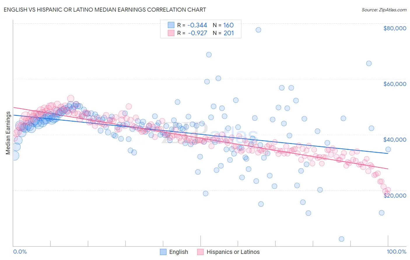 English vs Hispanic or Latino Median Earnings