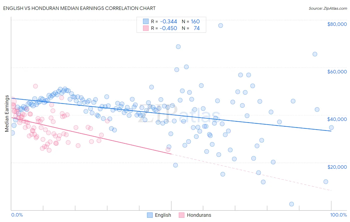 English vs Honduran Median Earnings