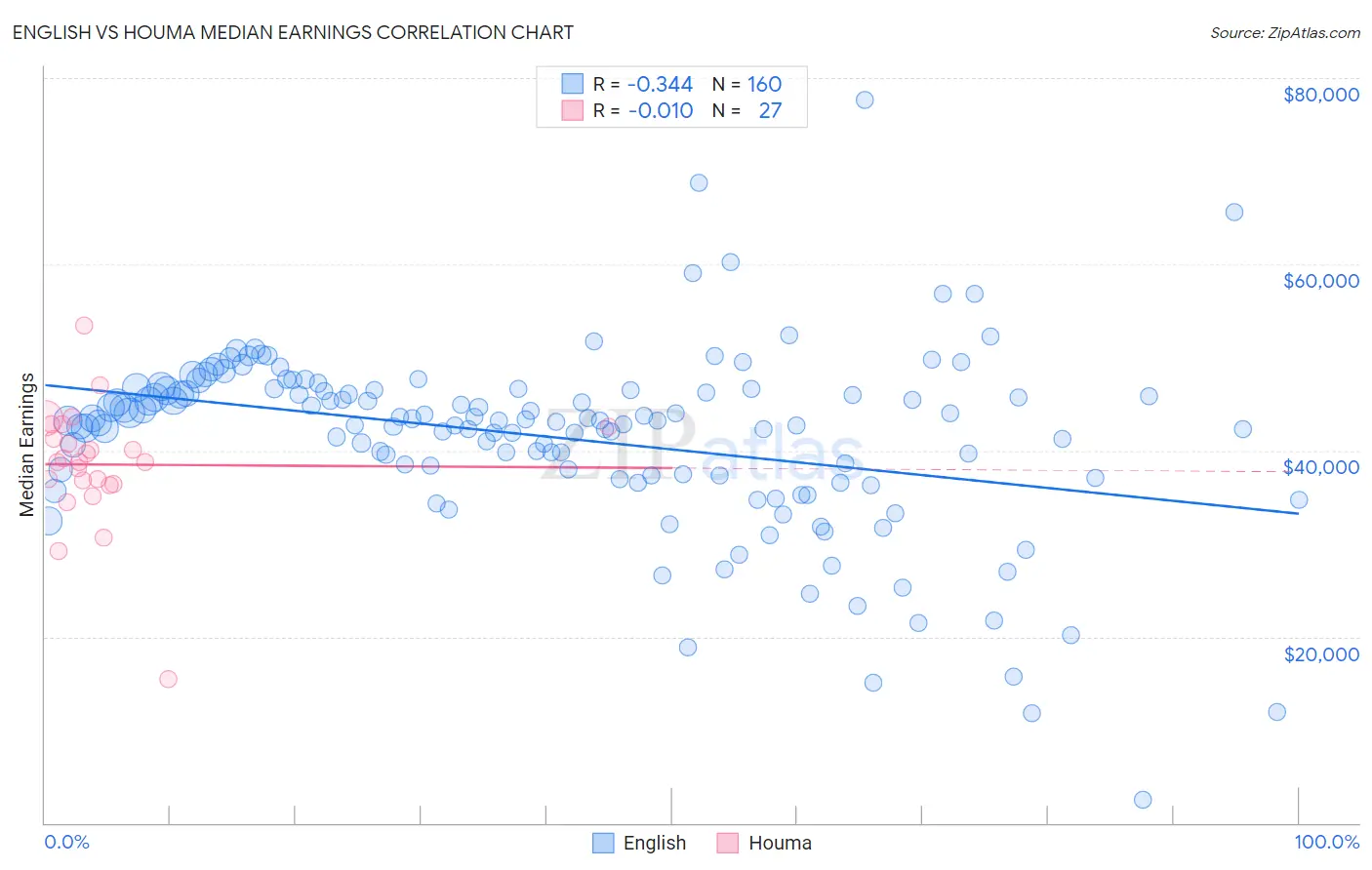 English vs Houma Median Earnings