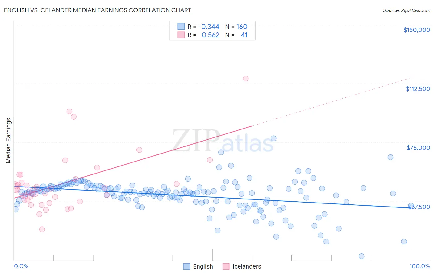 English vs Icelander Median Earnings