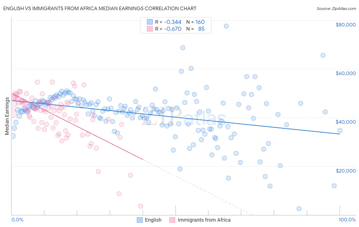 English vs Immigrants from Africa Median Earnings