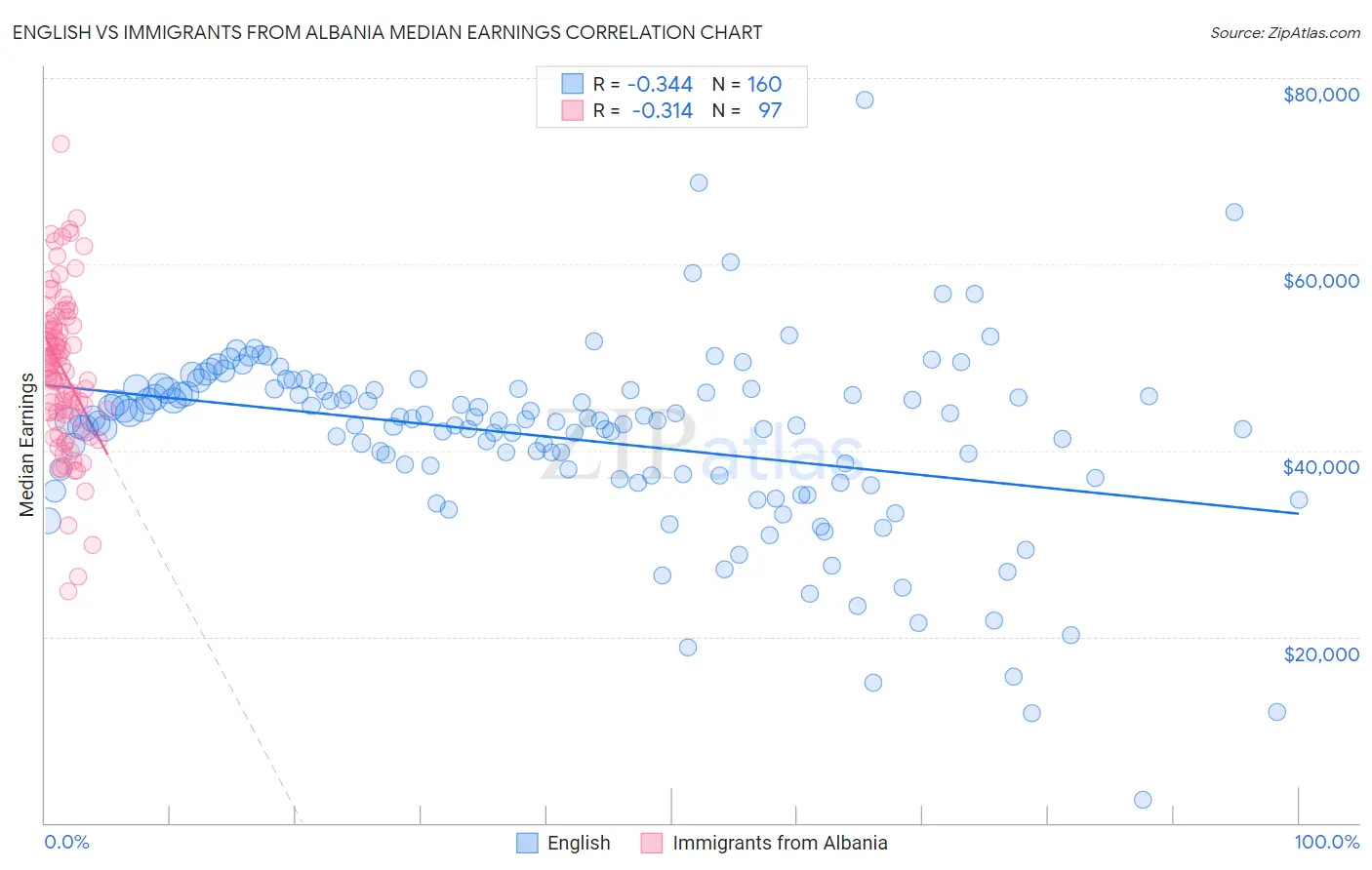 English vs Immigrants from Albania Median Earnings