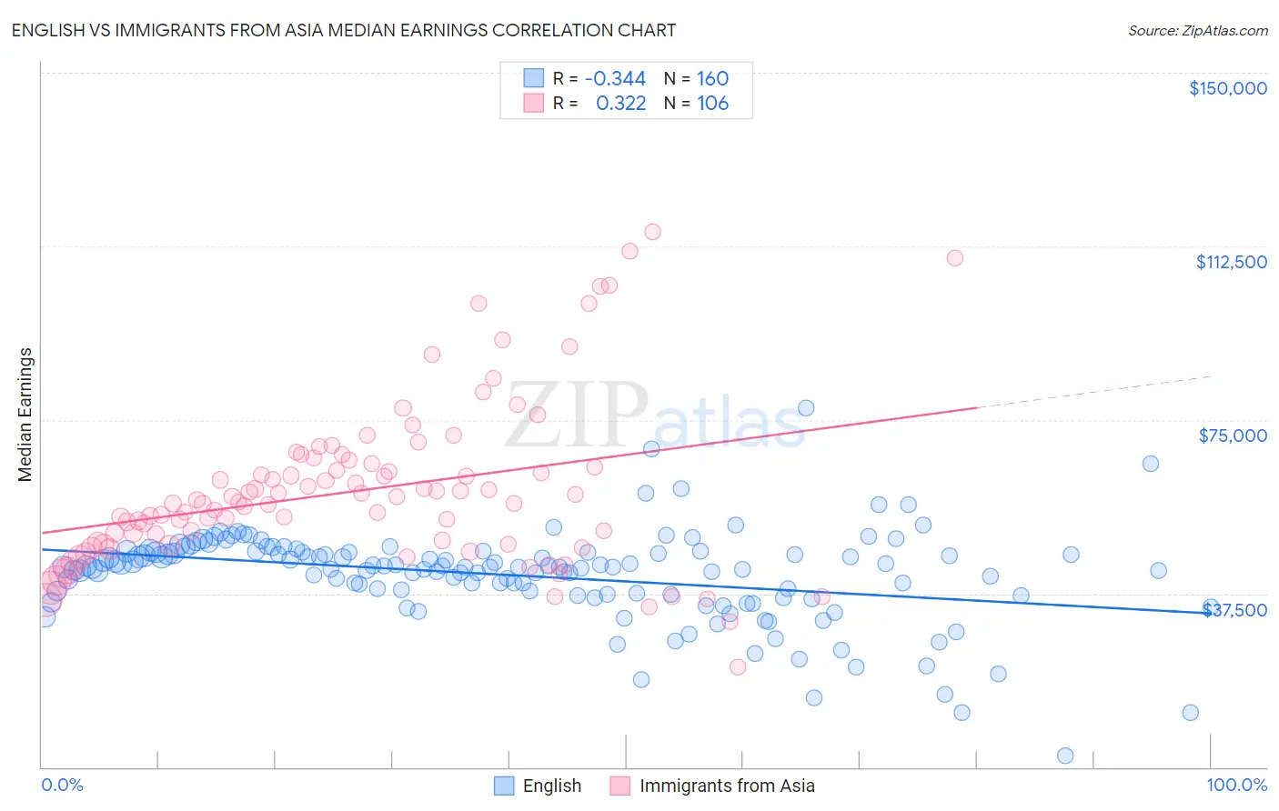 English vs Immigrants from Asia Median Earnings