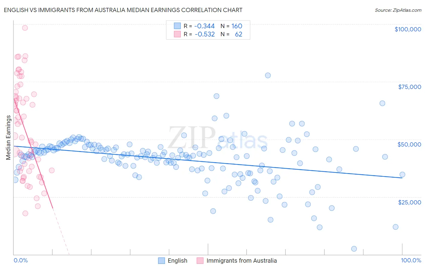 English vs Immigrants from Australia Median Earnings