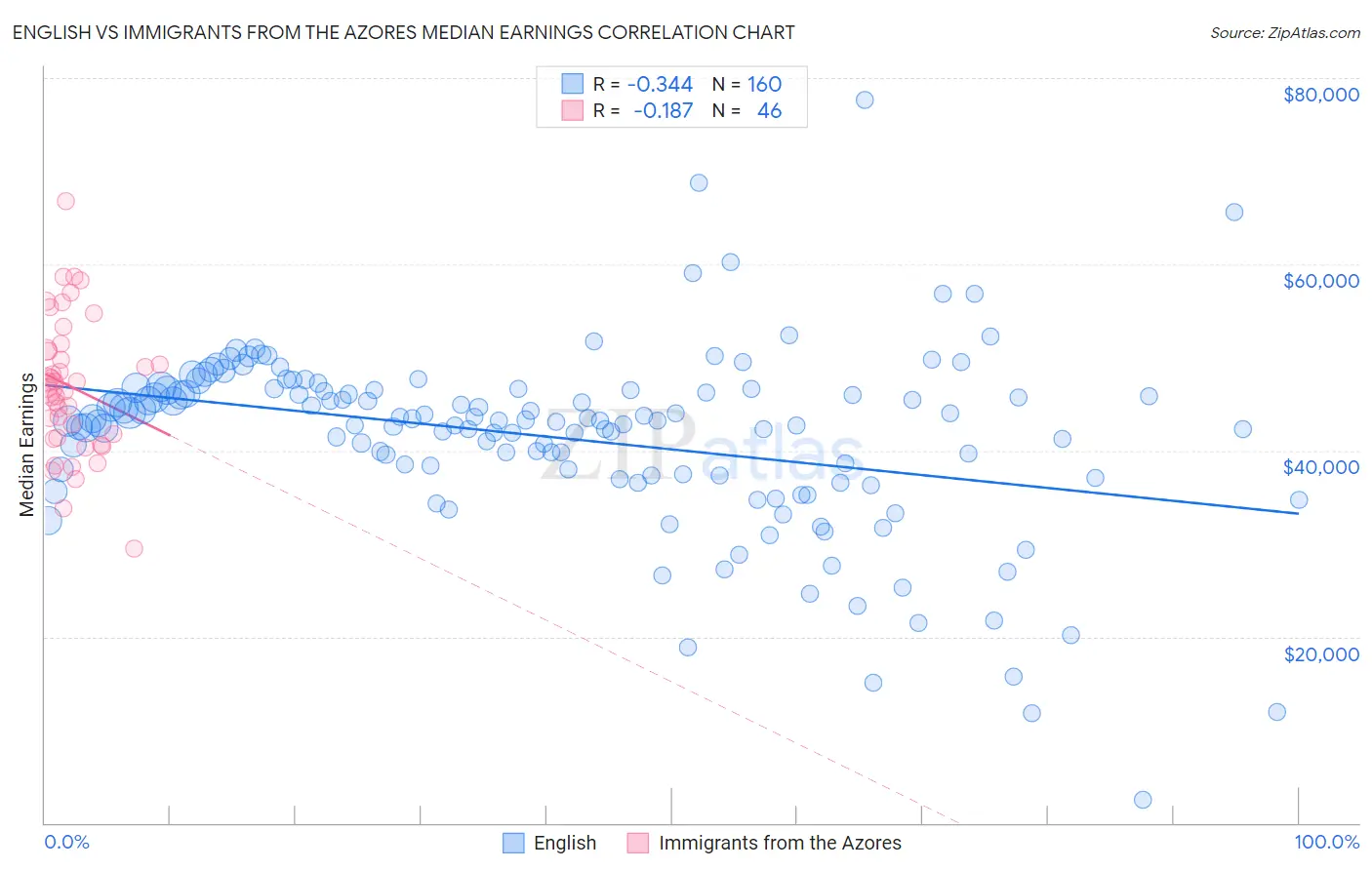 English vs Immigrants from the Azores Median Earnings