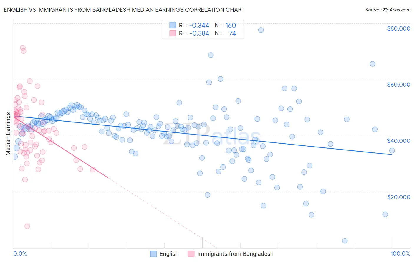 English vs Immigrants from Bangladesh Median Earnings