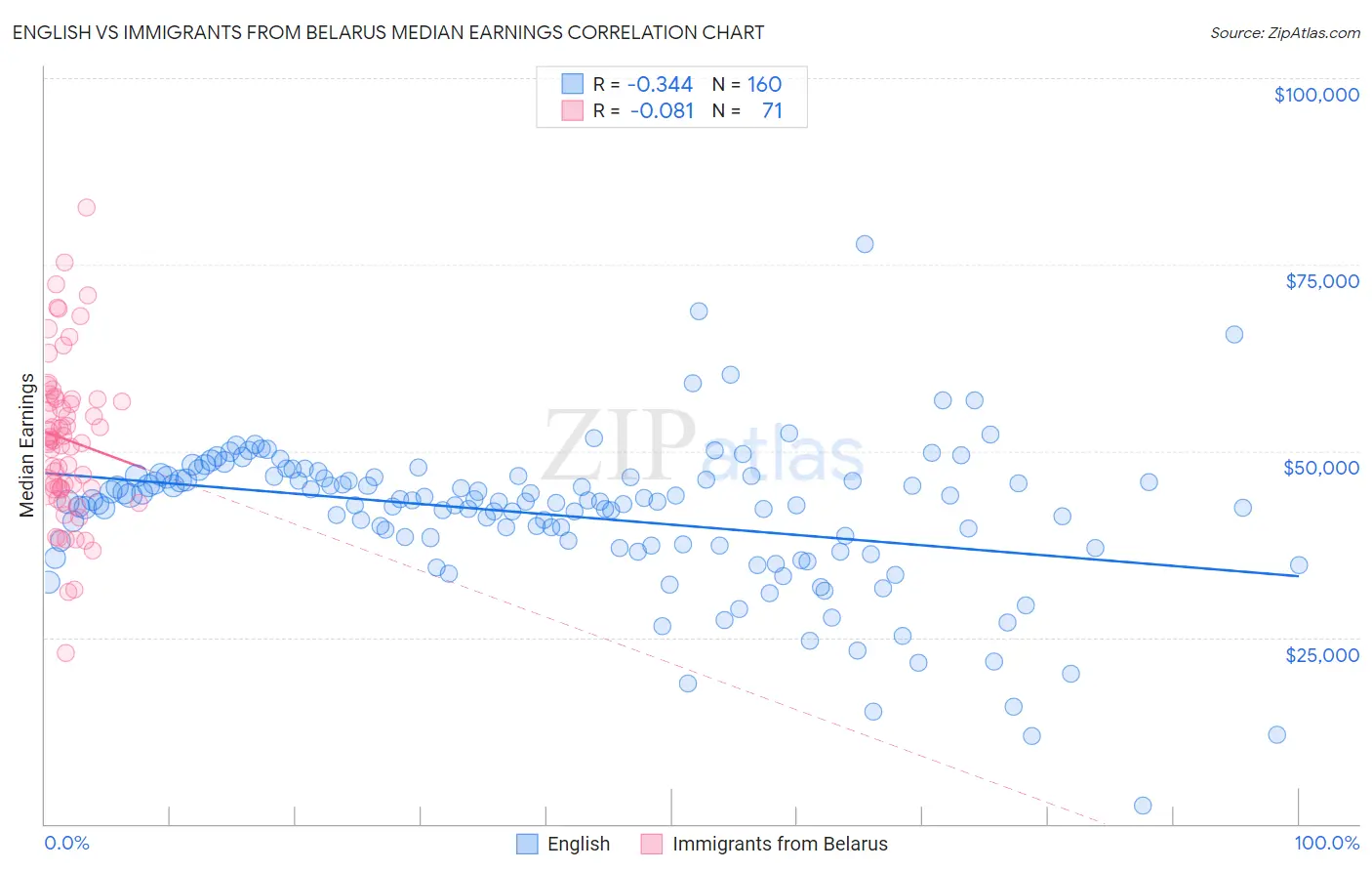 English vs Immigrants from Belarus Median Earnings