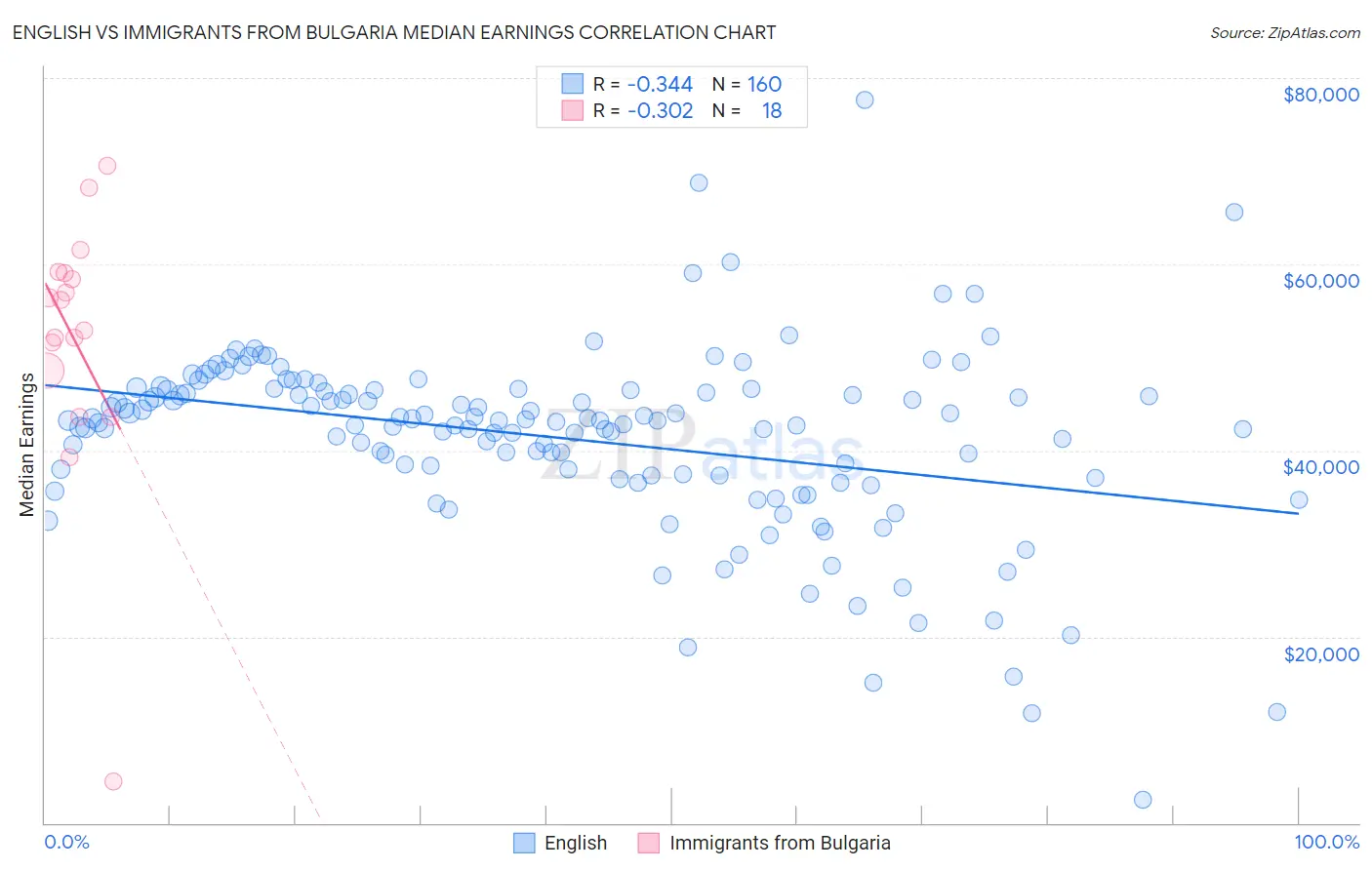 English vs Immigrants from Bulgaria Median Earnings