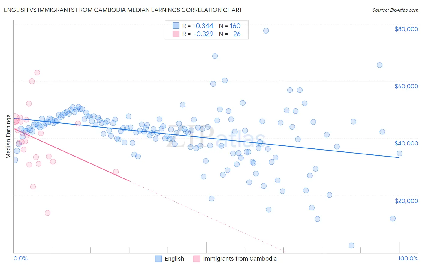 English vs Immigrants from Cambodia Median Earnings