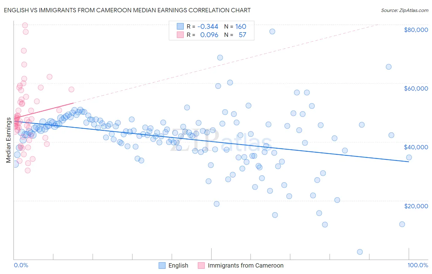 English vs Immigrants from Cameroon Median Earnings