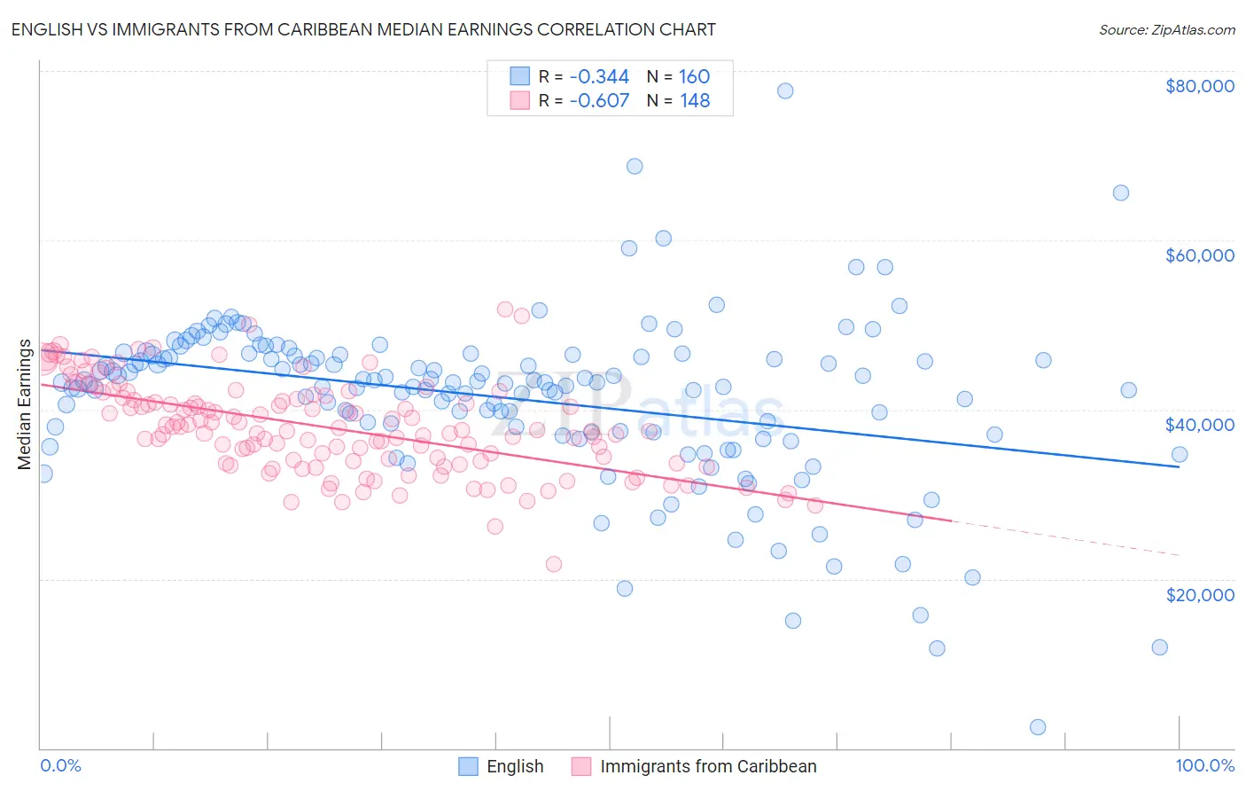 English vs Immigrants from Caribbean Median Earnings