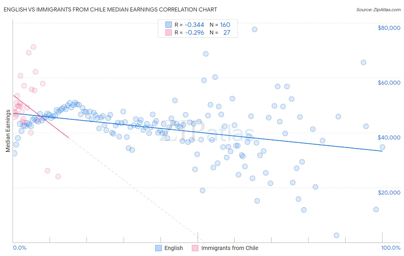 English vs Immigrants from Chile Median Earnings