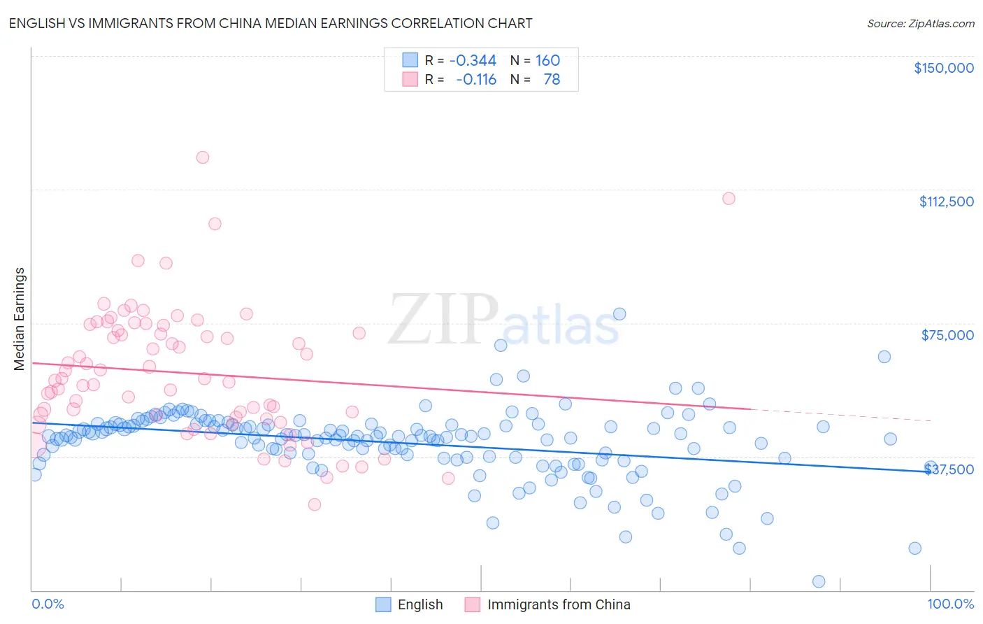 English vs Immigrants from China Median Earnings