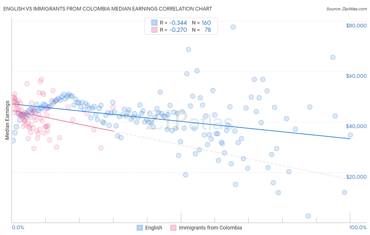 English vs Immigrants from Colombia Median Earnings