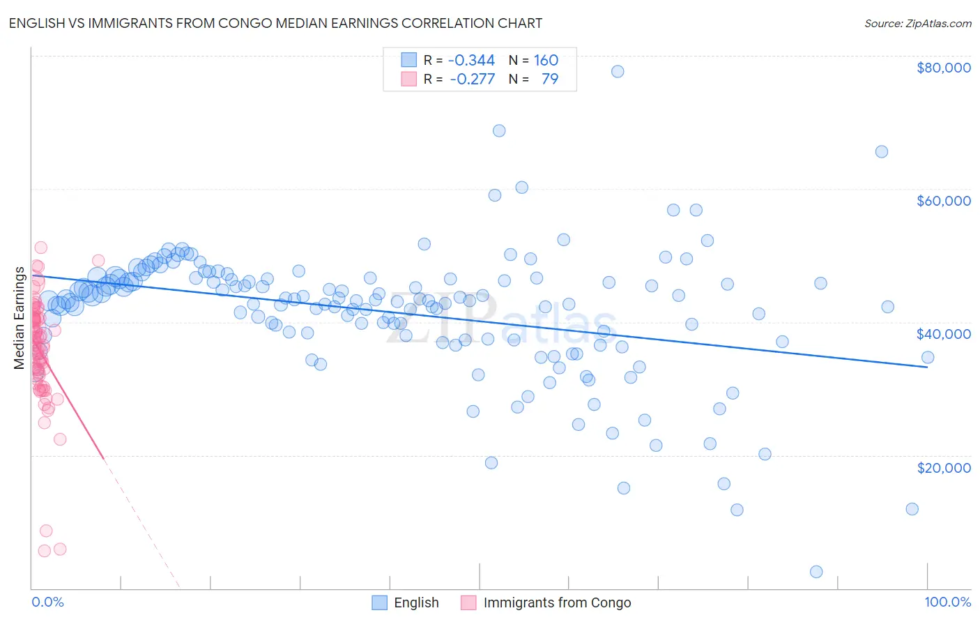 English vs Immigrants from Congo Median Earnings