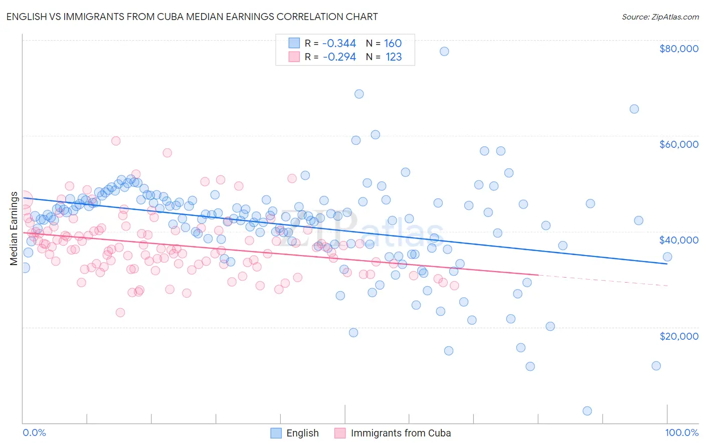English vs Immigrants from Cuba Median Earnings