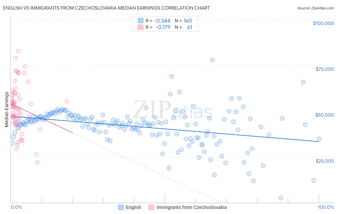 English vs Immigrants from Czechoslovakia Median Earnings