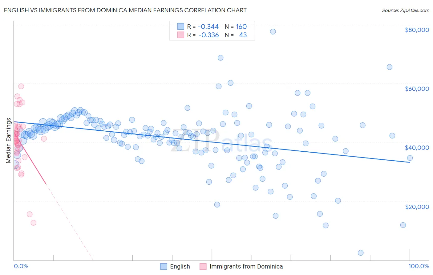 English vs Immigrants from Dominica Median Earnings