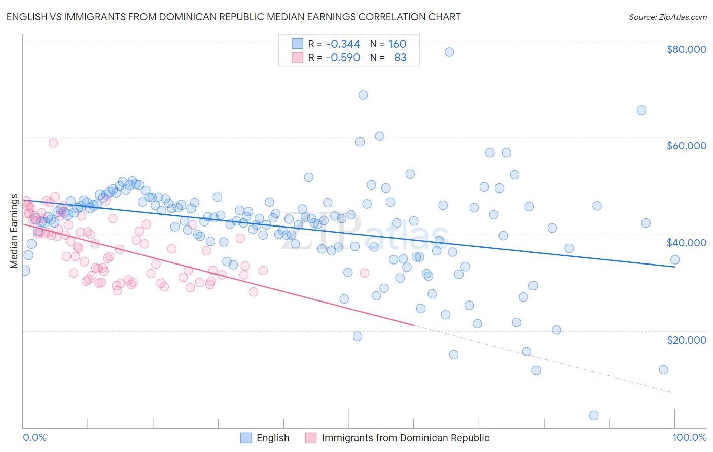 English vs Immigrants from Dominican Republic Median Earnings