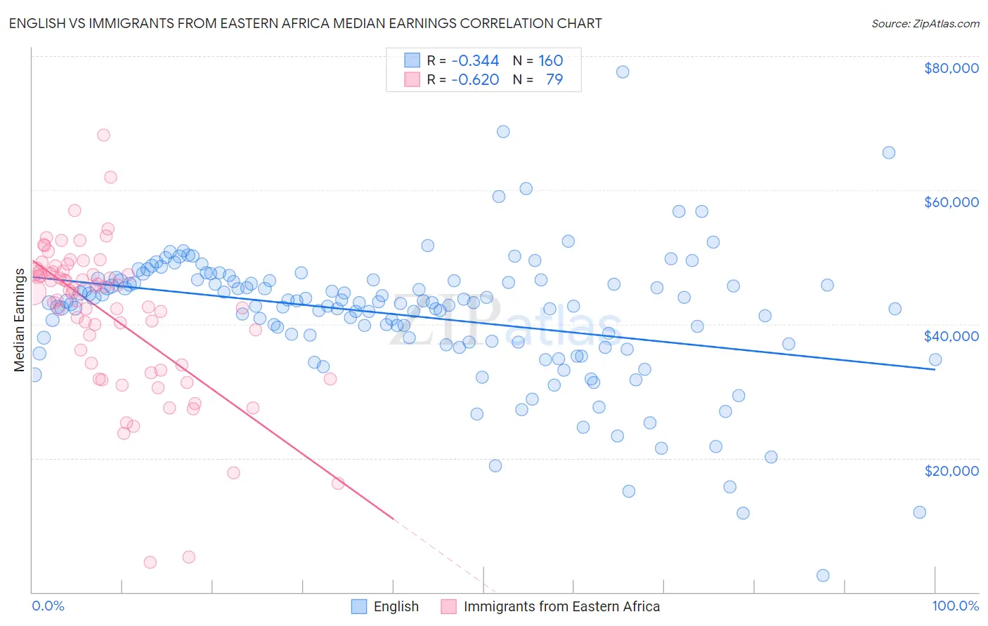 English vs Immigrants from Eastern Africa Median Earnings
