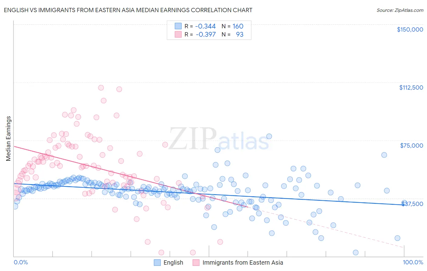 English vs Immigrants from Eastern Asia Median Earnings