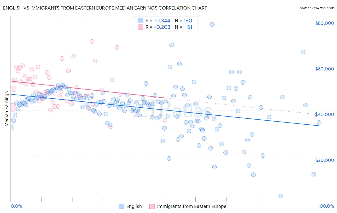 English vs Immigrants from Eastern Europe Median Earnings