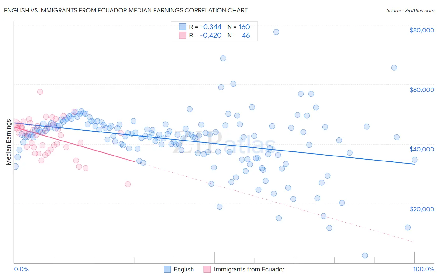 English vs Immigrants from Ecuador Median Earnings