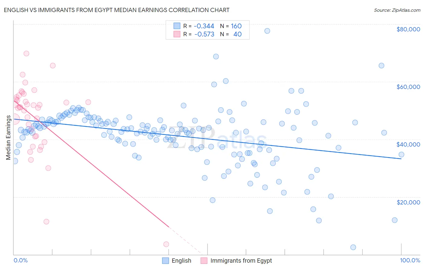 English vs Immigrants from Egypt Median Earnings