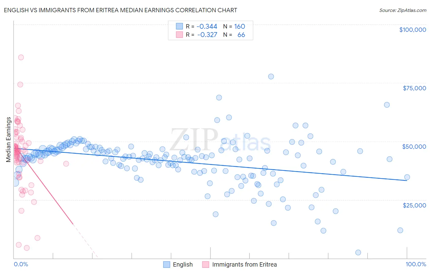 English vs Immigrants from Eritrea Median Earnings