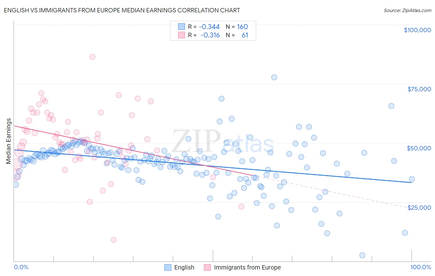 English vs Immigrants from Europe Median Earnings