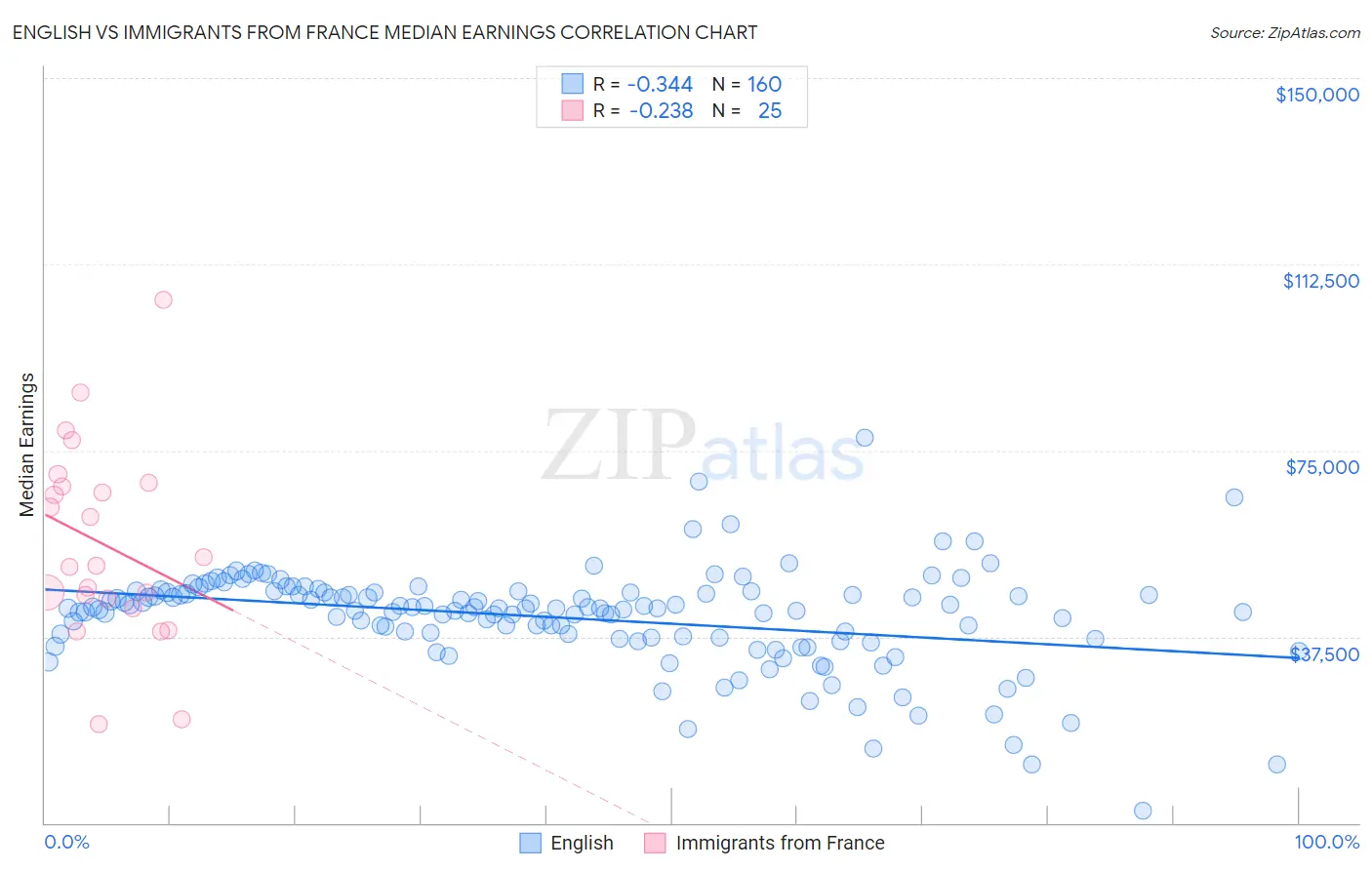 English vs Immigrants from France Median Earnings