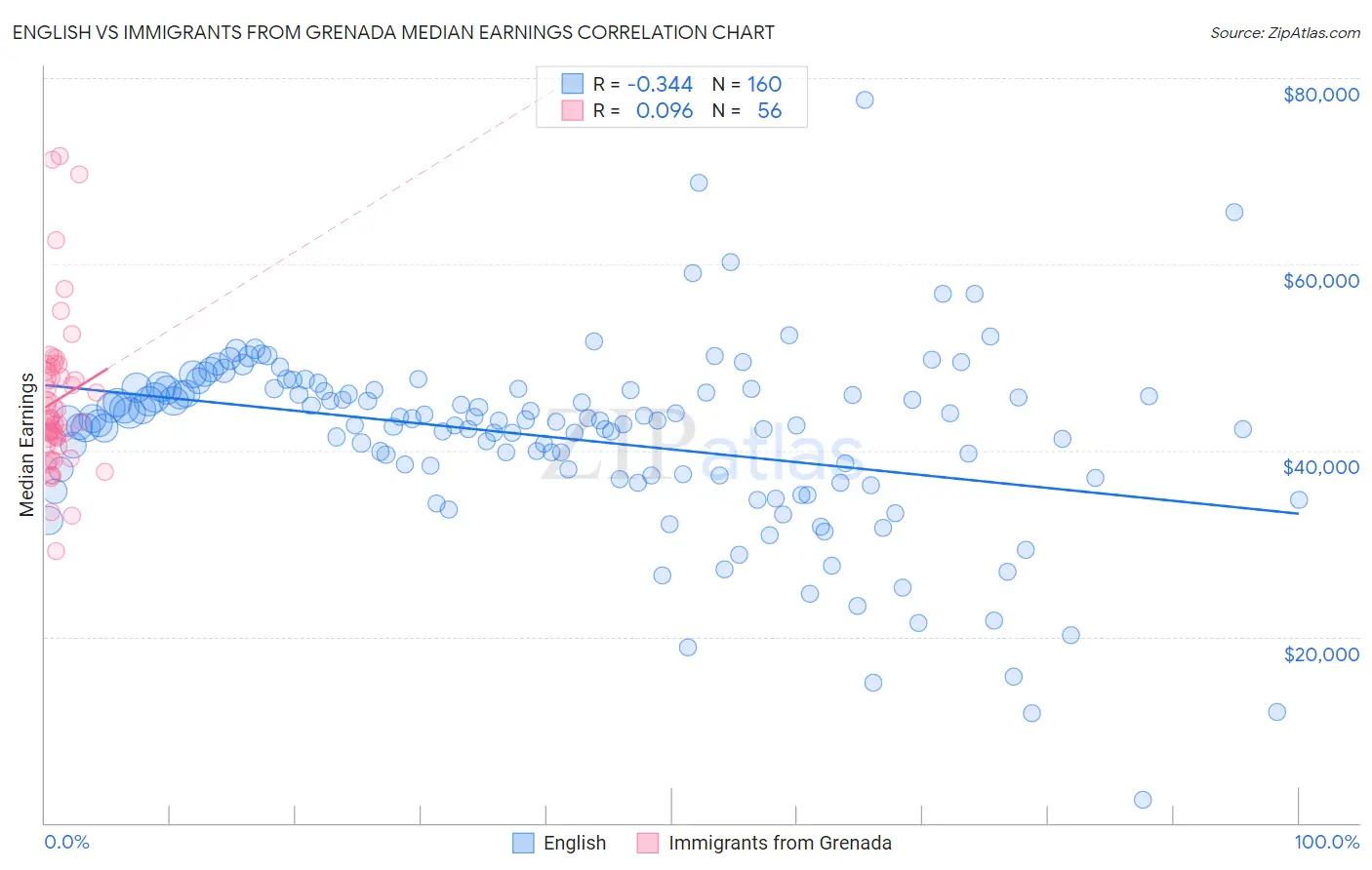 English vs Immigrants from Grenada Median Earnings
