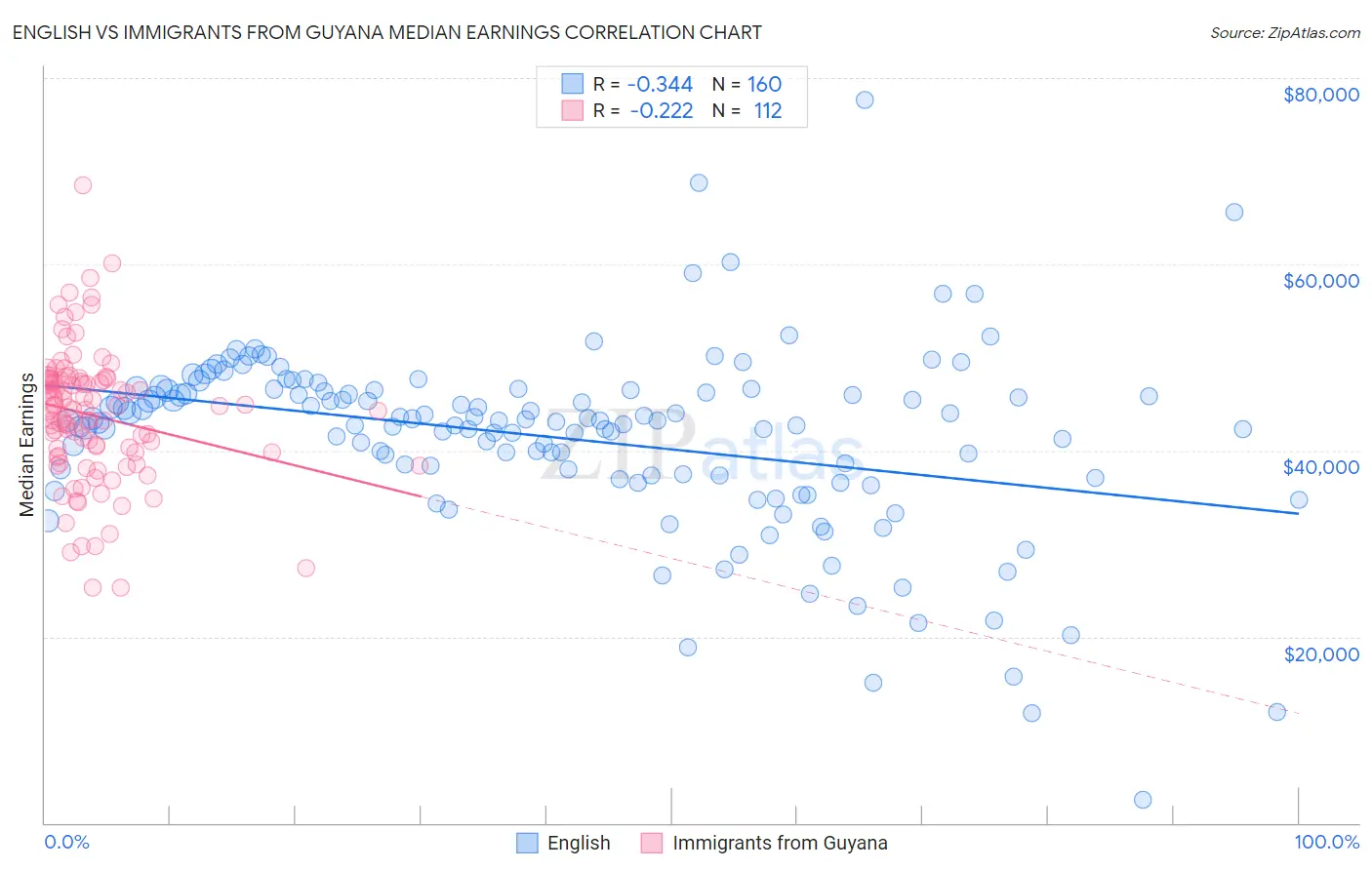 English vs Immigrants from Guyana Median Earnings