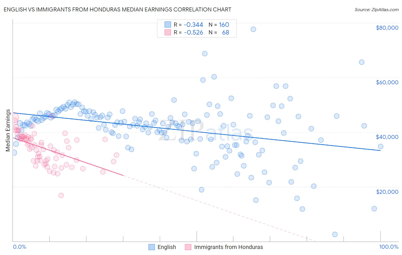 English vs Immigrants from Honduras Median Earnings
