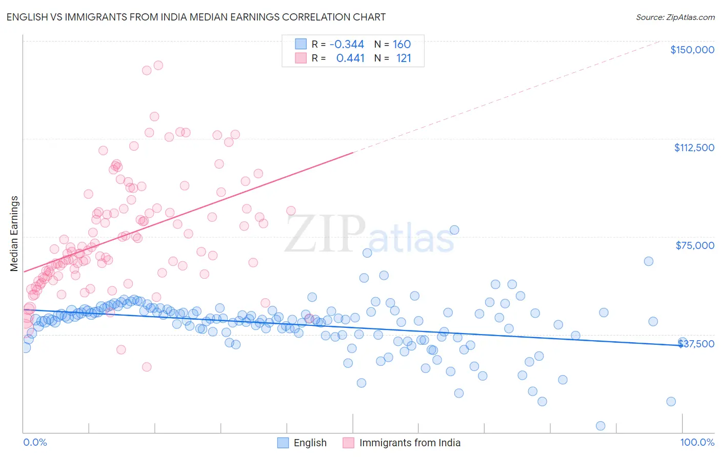 English vs Immigrants from India Median Earnings
