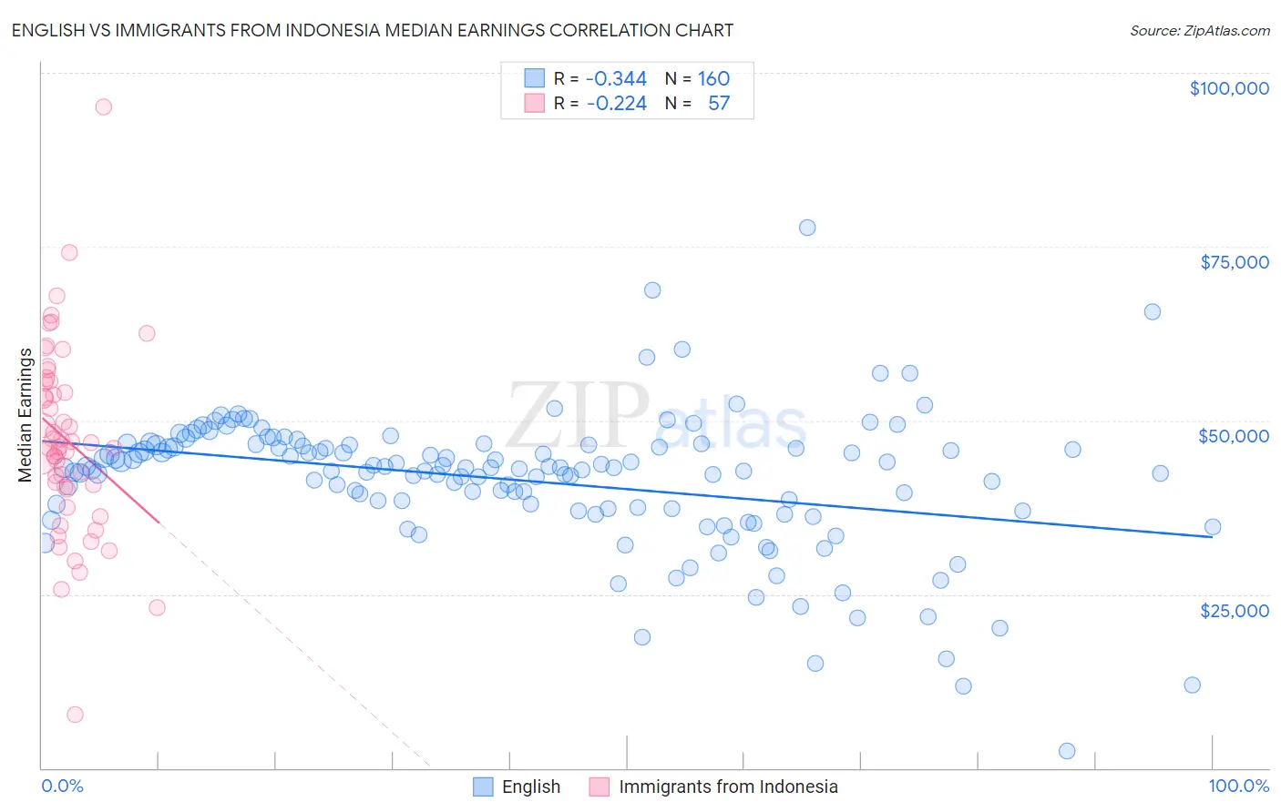 English vs Immigrants from Indonesia Median Earnings