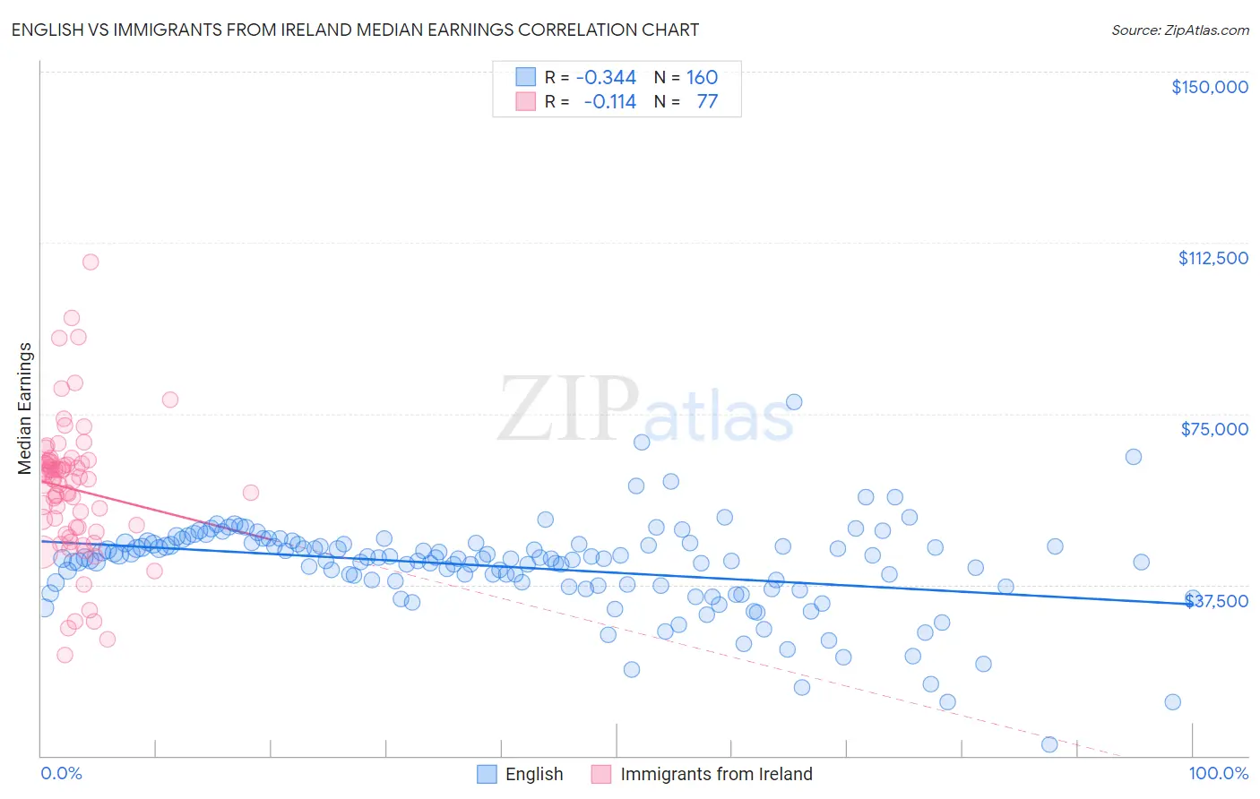English vs Immigrants from Ireland Median Earnings
