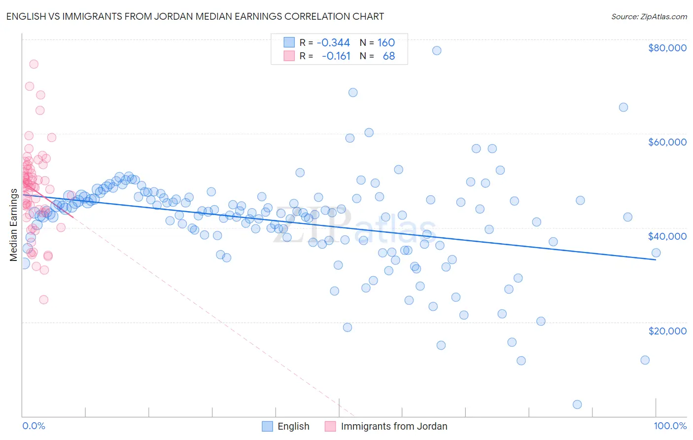 English vs Immigrants from Jordan Median Earnings