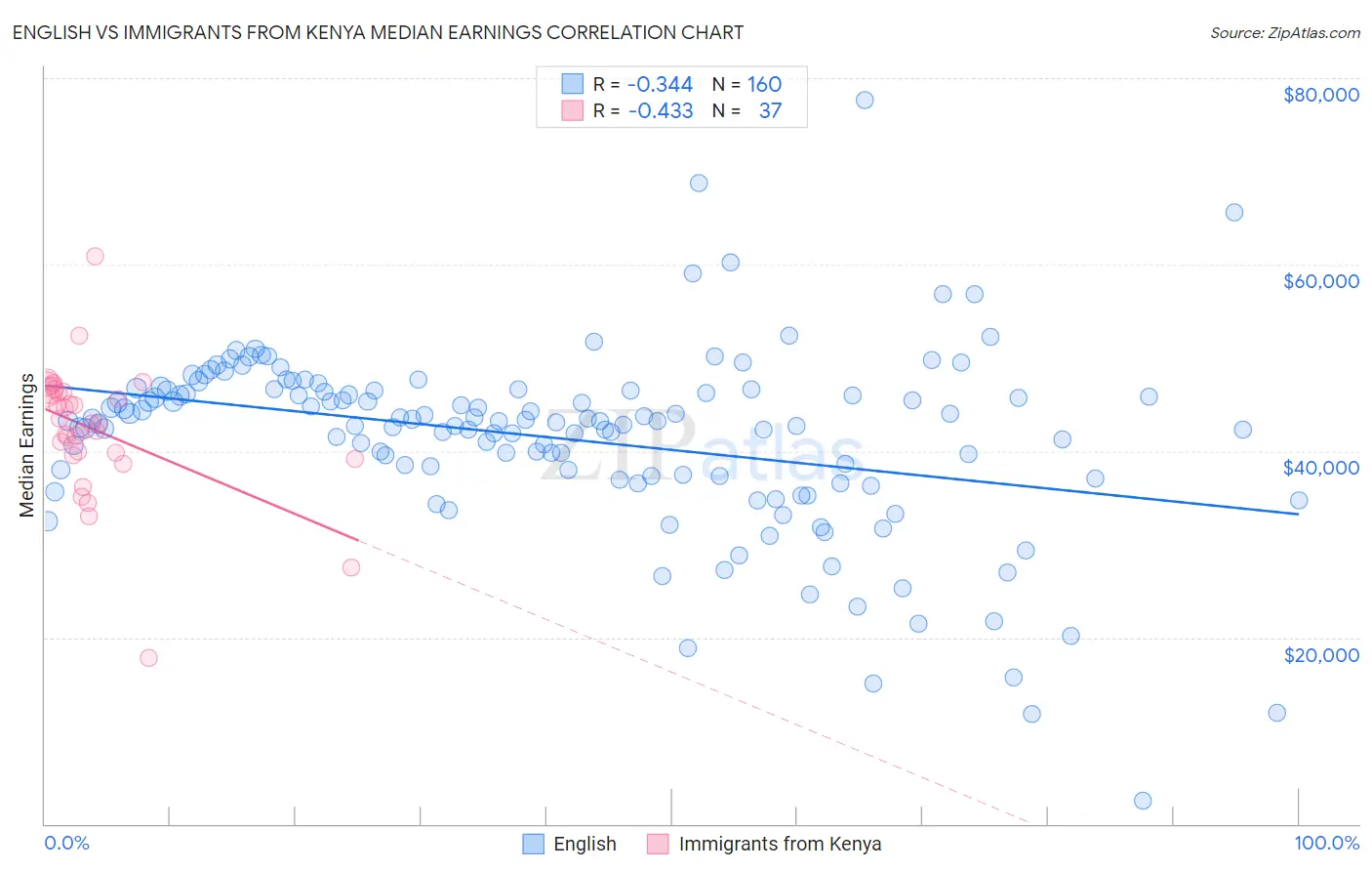 English vs Immigrants from Kenya Median Earnings